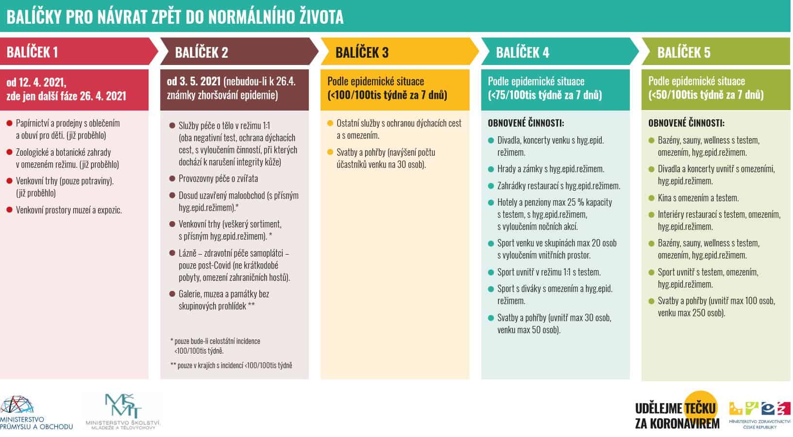 svatby 2021 balíčky rozvolnění aktuální opatření